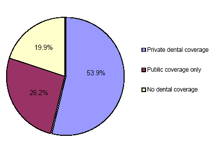 Pie charts - Refer to text conversion table below for details.