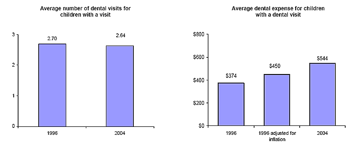 Bar charts - Refer to text conversion table below for details.