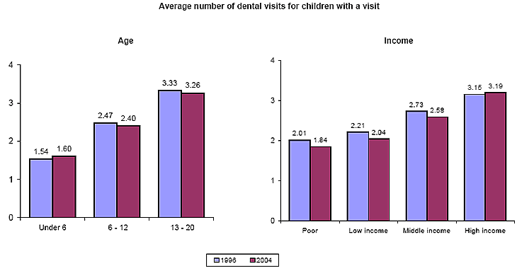 Bar charts - Refer to text conversion table below for details.