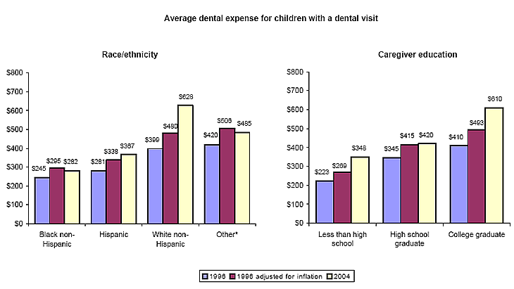 Bar charts - Refer to text conversion table below for details.