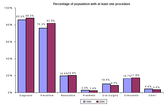 Bar charts - Refer to text conversion table below for details.