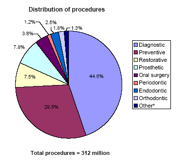 Pie charts - Refer to text conversion table below for details.