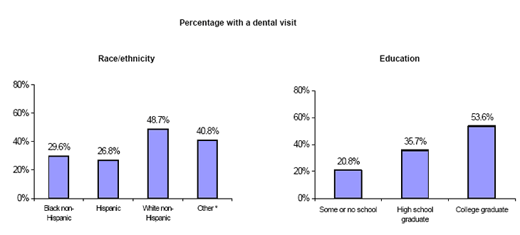 Bar charts - Refer to text conversion table below for details.