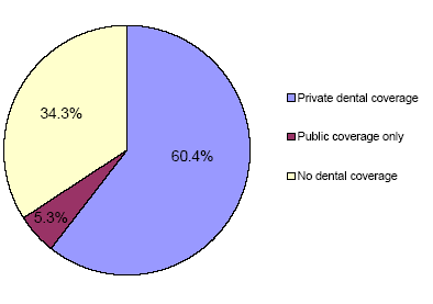 Pie charts - Refer to text conversion table below for details.