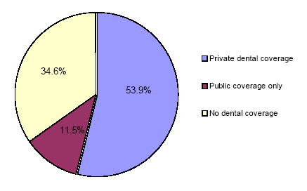 Pie charts - Refer to text conversion table below for details.