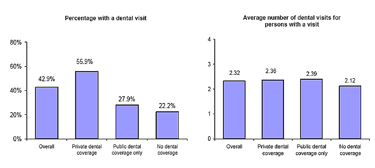 Bar charts - Refer to text conversion table below for details.