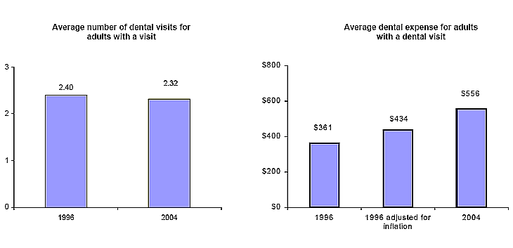 Bar charts - Refer to text conversion table below for details.