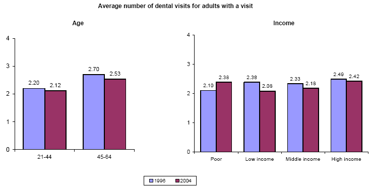 Bar charts - Refer to text conversion table below for details.