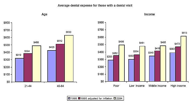 Bar charts - Refer to text conversion table below for details.