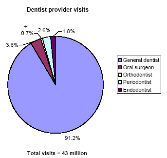 Pie charts - Refer to text conversion table below for details.