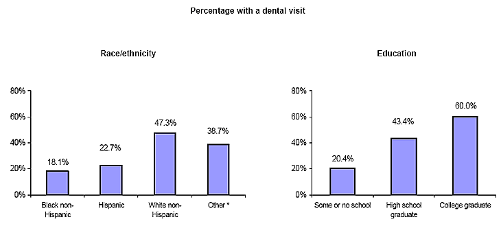 Bar charts - Refer to text conversion table below for details.