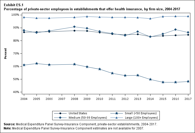 Line graph with data on the percentage of private-sector employees in establishments that offer health insurance, overall and by firm size, 2004 to 2017. Data are provided in the table below.