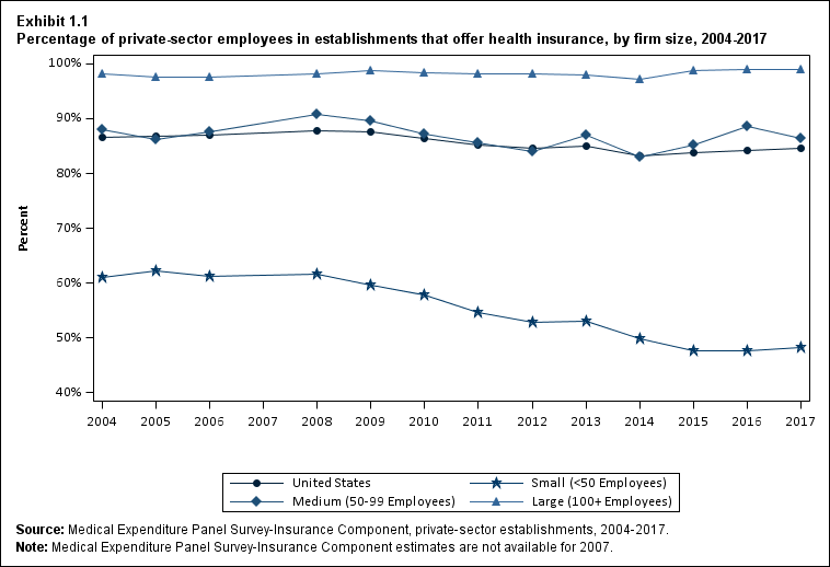 Line graph with data on the percentage of private-sector employees in establishments that offer health insurance, overall and by firm size, 2004 to 2017. Data are provided in the table below.