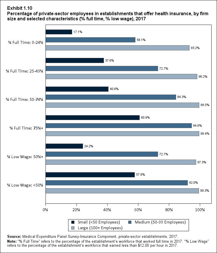 Bar chart with data on the percentage of private-sector employees in establishments that offer health insurance, by firm size and selected characteristics (% full time, % low wage), 2017. Data are provided in the table below.