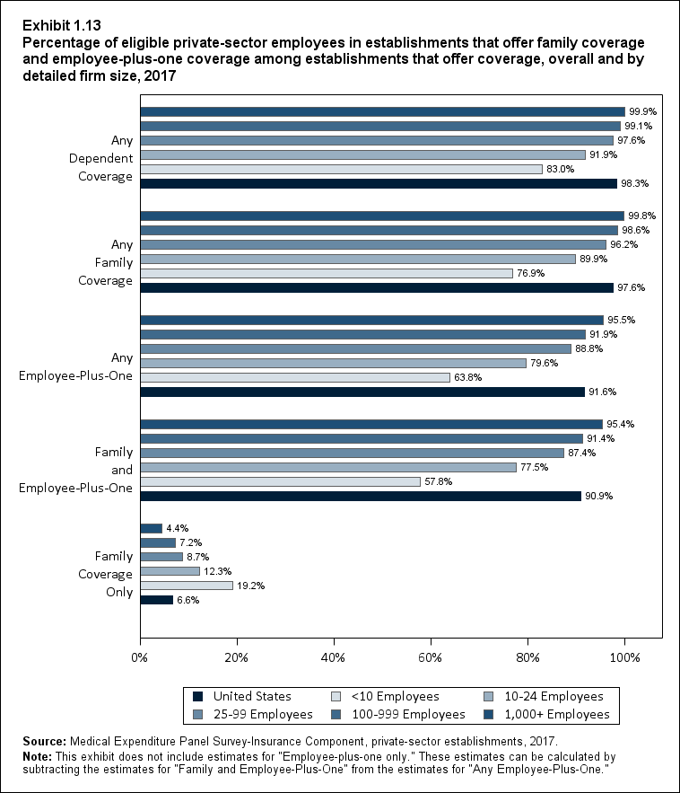 Percentage of eligible private-sector employees in establishments that offer family coverage and employee-plus-one coverage among establishments that offer coverage, overall and by detailed firm size, 2017. Data provided in table below.