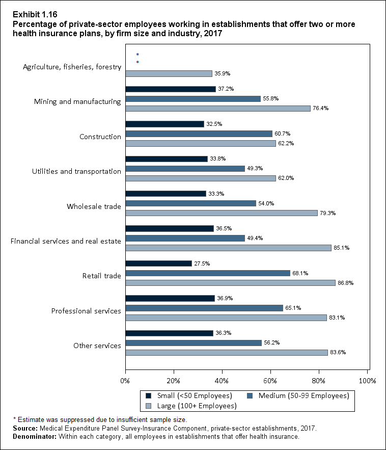 Bar chart with data on the percentage of private-sector employees working in establishments that offer two or more health insurance plans, by firm size and industry, 2017. Data are provided in the table below.