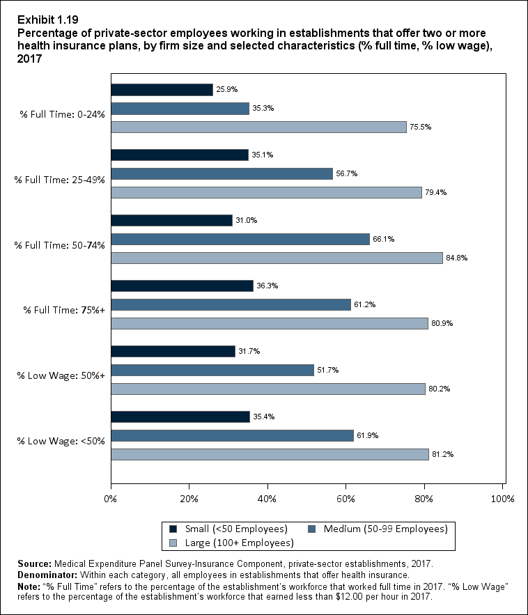 Percentage of private-sector employees working in establishments that offer two or more health insurance plans, by firm size and selected characteristics, 2017. Data provided in table below.