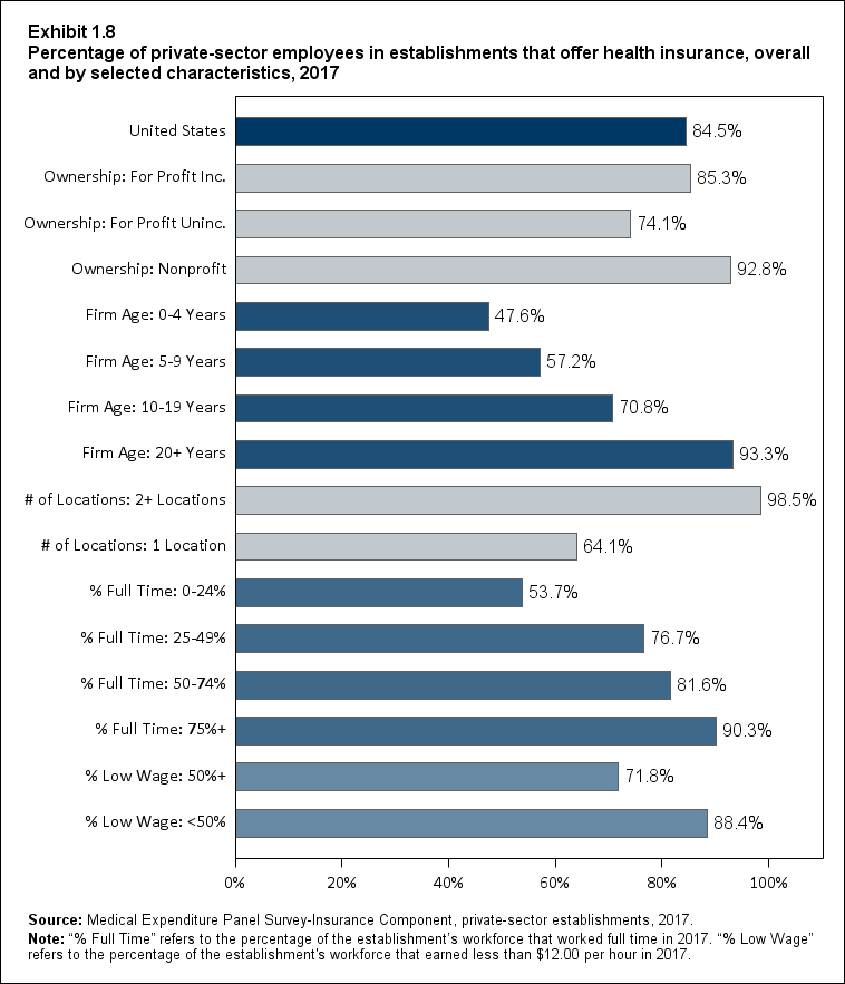 Bar chart with data on the percentage of private-sector employees in establishments that offer health insurance, overall and by selected characteristics, 2017. Data are provided in the table below.