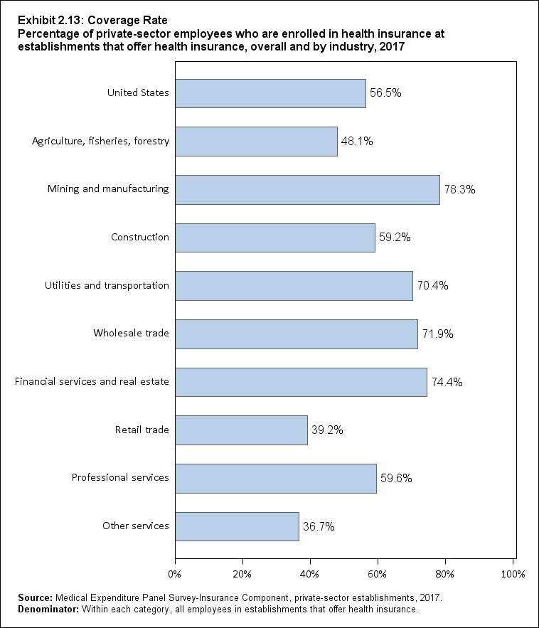 Bar chart with data on the percentage of private-sector employees who are enrolled in health insurance at establishments that offer health insurance, overall and by industry, 2017. Data are provided in the table below