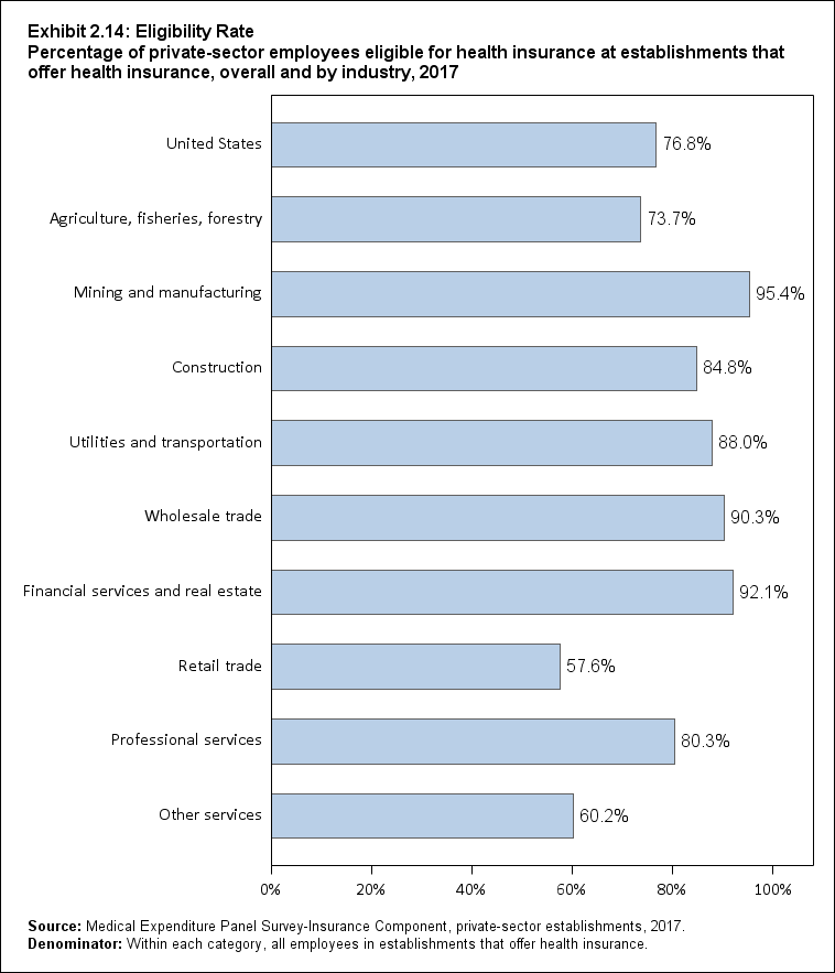 Bar chart with data on the percentage of private-sector employees eligible for health insurance at establishments that offer health insurance, overall and by industry, 2017. Data are provided in the table below.