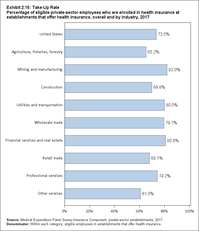 Bar chart with data on the percentage of eligible private-sector employees who are enrolled in health insurance at establishments that offer health insurance, overall and by industry, 2017. Data are provided in the table below.