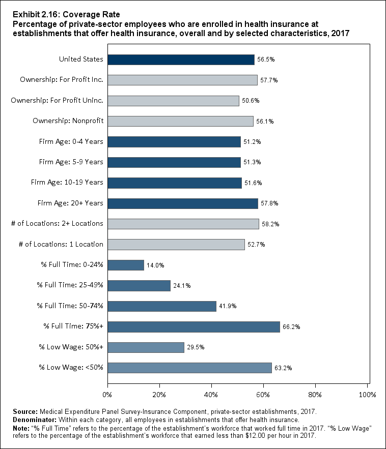 Bar chart with data on the percentage of private-sector employees who are enrolled in health insurance at establishments that offer health insurance, overall and by selected characteristics, 2017. Data are provided in the table below.