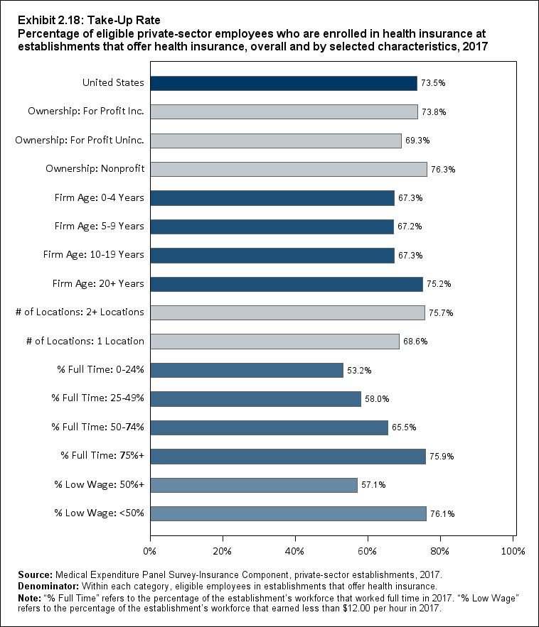 Bar chart with data on the percentage of eligible private-sector employees who are enrolled in health insurance at establishments that offer health insurance, overall and by selected characteristics, 2017. Data are provided in the table below.