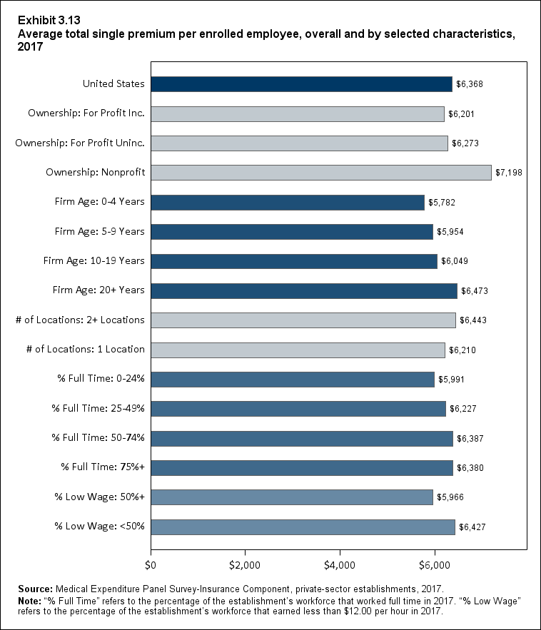 Bar chart with data on the average total single premium per enrolled employee, overall and by selected characteristics, 2017. Data are provided in the table below.