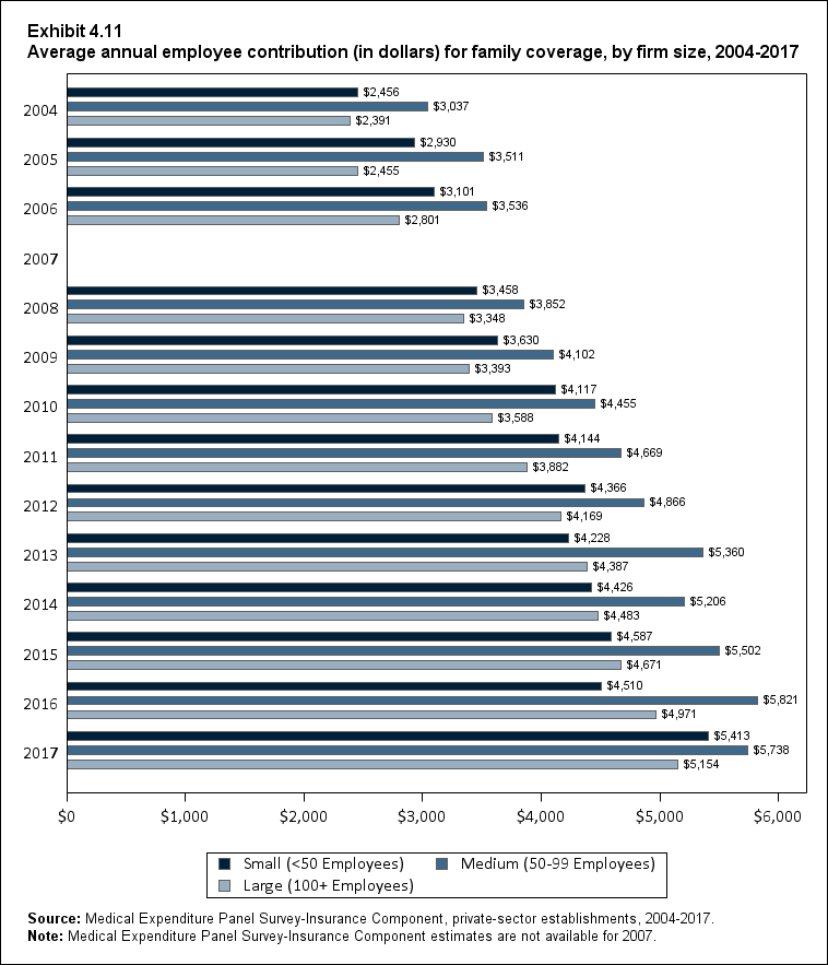 Bar chart with data on the average annual employee contribution (in dollars) for family coverage, by firm size, 2004 to 2017. Data are provided in the table below.