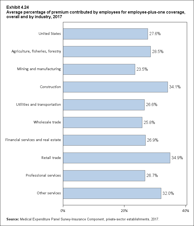 Bar chart with data on the average percentage of premium contributed by employees for employee-plus-one coverage, overall and by industry, 2017. Data are provided in the table below.