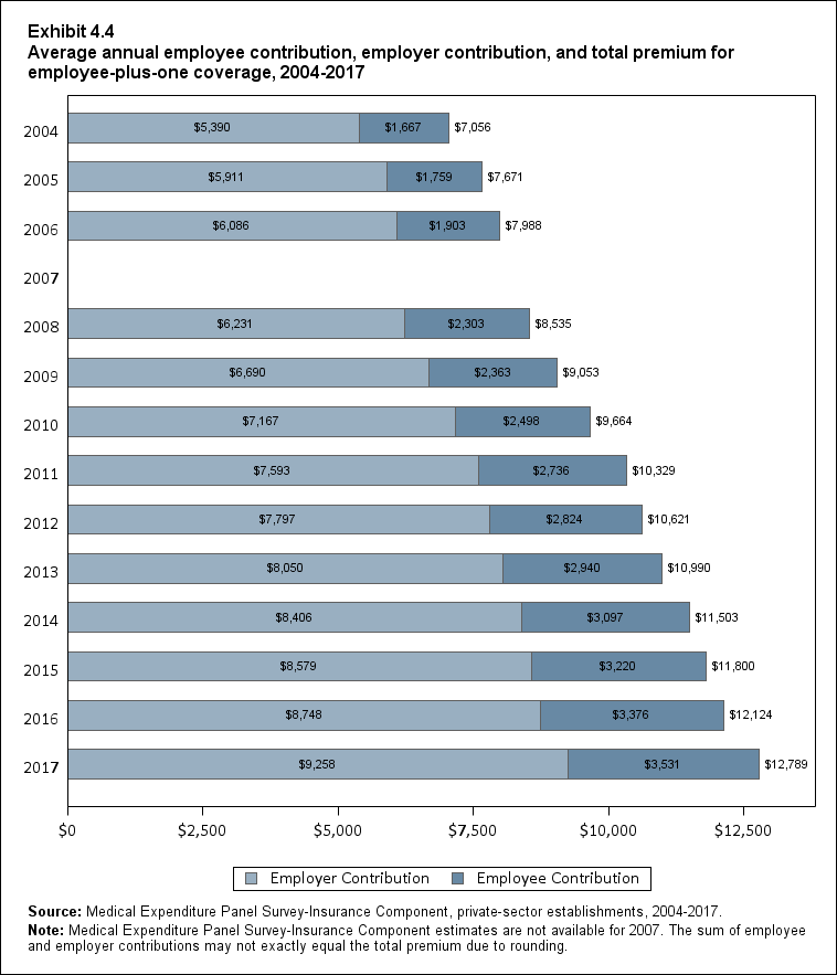 Bar chart with data on the average annual employee contribution, employer contribution, and total premium for employee-plus-one coverage, 2004 to 2017. Data are provided in the table below.