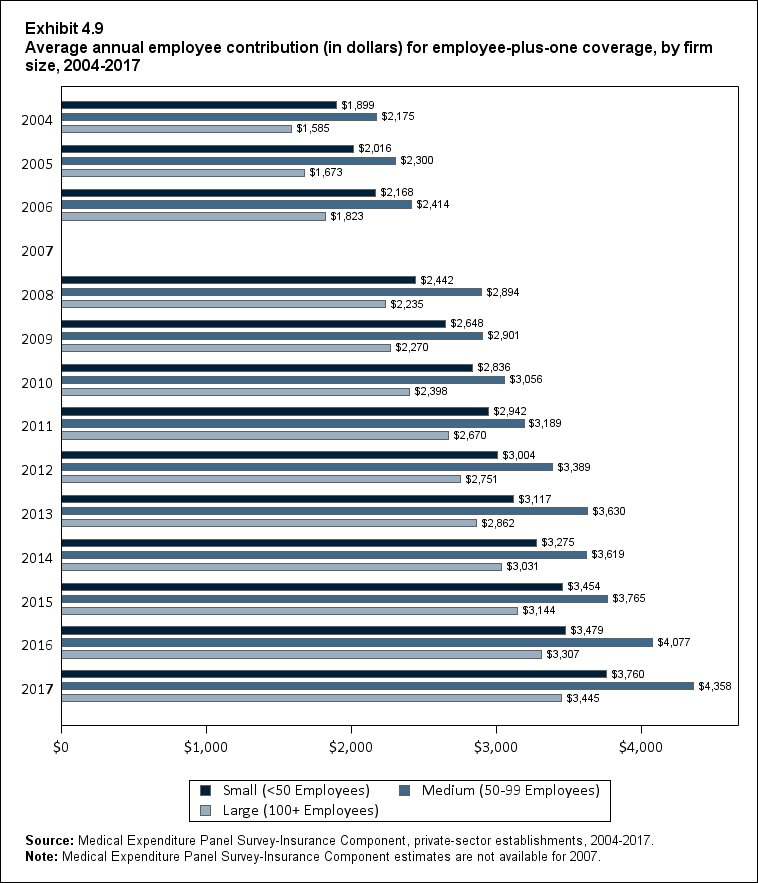 Bar chart with data on the average annual employee contribution (in dollars) for employee-plus-one coverage, by firm size, 2004 to 2017. Data are provided in the table below.