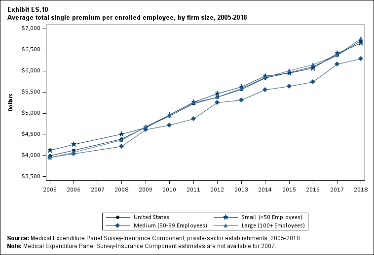 Line graph with data on the average total single premium per enrolled employee, overall and by firm size, 2005 to 2018. Data are provided in the table below.