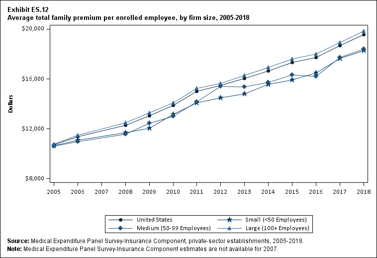 Line graph with data on the average total family premium per enrolled employee, overall and by firm size, 2005 to 2018. Data are provided in the table below.