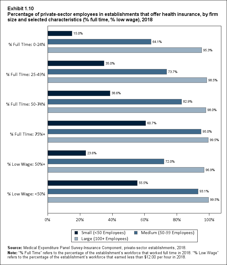 Bar chart with data on the percentage of private-sector employees in establishments that offer health insurance, by firm size and selected characteristics (% full time, % low wage), 2018. Data are provided in the table below.