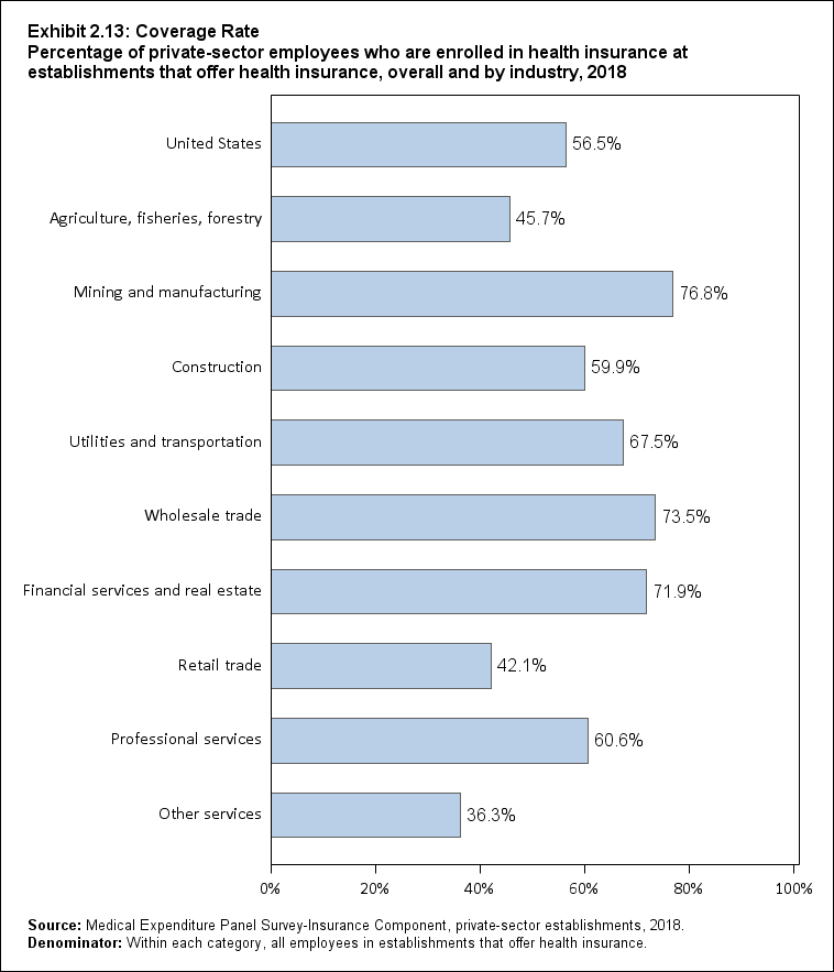 Bar chart with data on the percentage of private-sector employees who are enrolled in health insurance at establishments that offer health insurance, overall and by industry, 2018. Data are provided in the table below