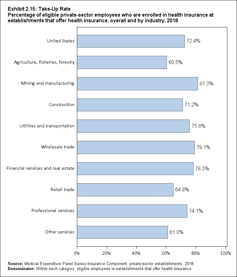 Bar chart with data on the percentage of eligible private-sector employees who are enrolled in health insurance at establishments that offer health insurance, overall and by industry, 2018. Data are provided in the table below.