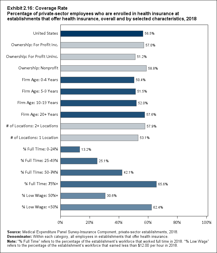 Bar chart with data on the percentage of private-sector employees who are enrolled in health insurance at establishments that offer health insurance, overall and by selected characteristics, 2018. Data are provided in the table below.