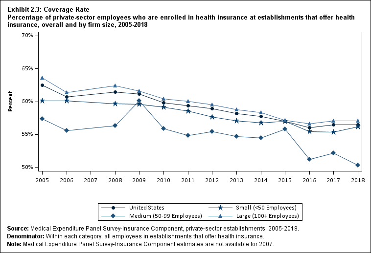 Line graph with data on the percentage of private-sector employees who are enrolled in health insurance at establishments that offer health insurance, overall and by firm size, 2005 to 2018. Data are provided in the table below.