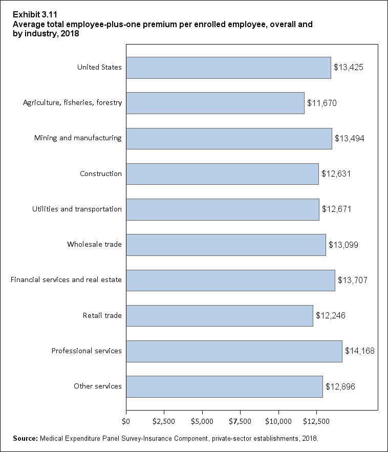 Bar chart with data on the average total employee-plus-one premium per enrolled employee, overall and by industry, 2018. Data are provided in the table below.