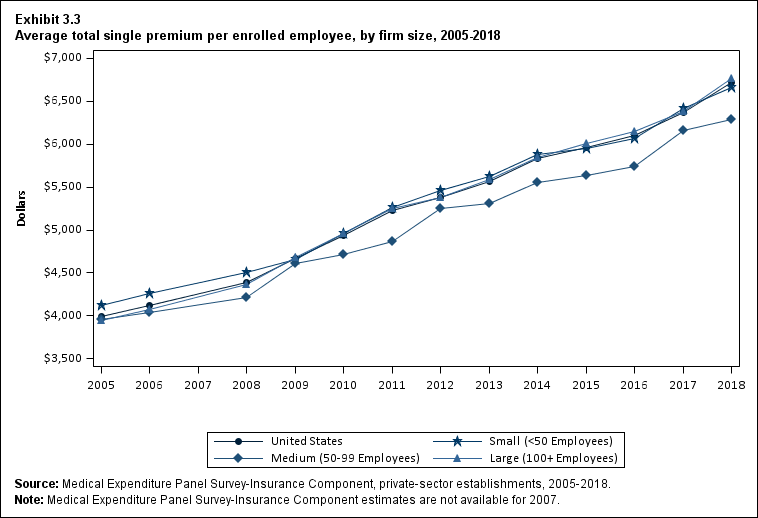 Line graph with data on the average total single premium per enrolled employee, overall and by firm size, 2005 to 2018. Data are provided in the table below.