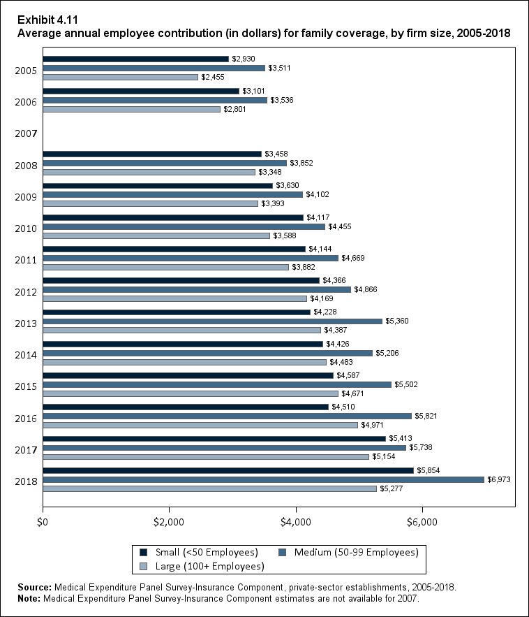 Bar chart with data on the average annual employee contribution (in dollars) for family coverage, by firm size, 2005 to 2018. Data are provided in the table below.