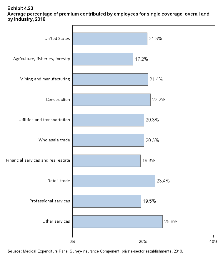 Bar chart with data on the average percentage of premium contributed by employees for single coverage, overall and by industry, 2018. Data are provided in the table below.