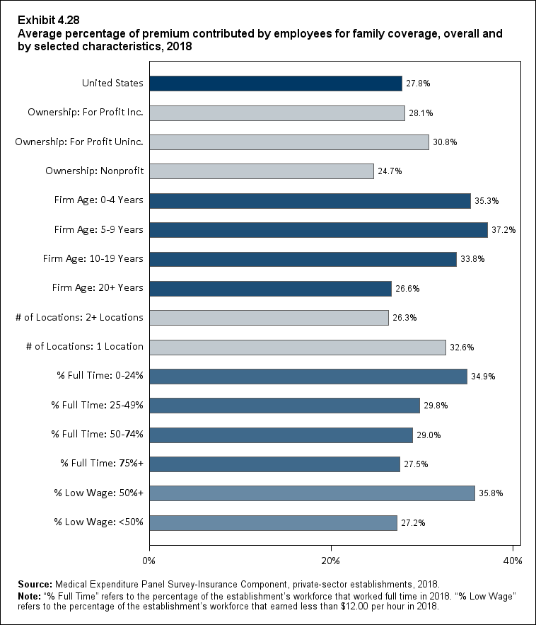 Bar chart with data on the average percentage of premium contributed by employees for family coverage, overall and by selected characteristics, 2018. Data are provided in the table below.