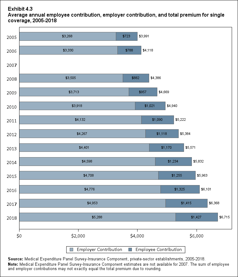 Bar chart with data on the average annual employee contribution, employer contribution, and total premium for single coverage, 2005 to 2018. Data are provided in the table below.