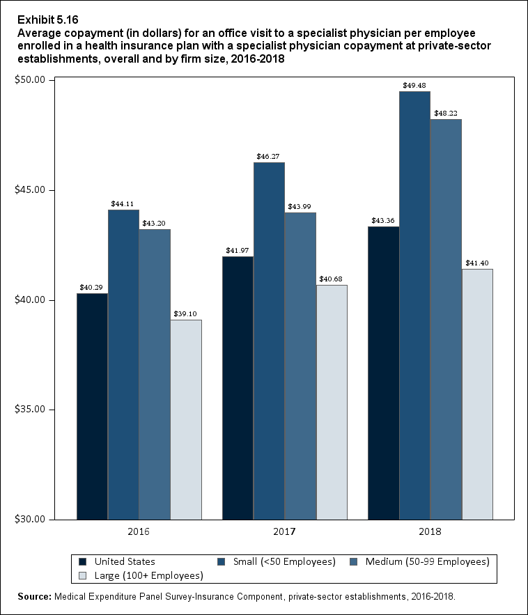 Average copayment for an office visit to a specialist physician per employee enrolled in a health insurance plan with a specialist physician copayment at private-sector establishments, by firm size, 2016 to 2018. Data are provided in the table below.