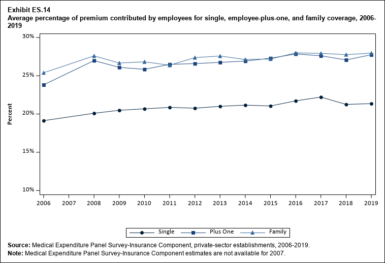 Line graph with data on the average percentage of premium contributed by employees for single, employee-plus-one, and family coverage, 2006 to 2019. Data are provided in the table below.