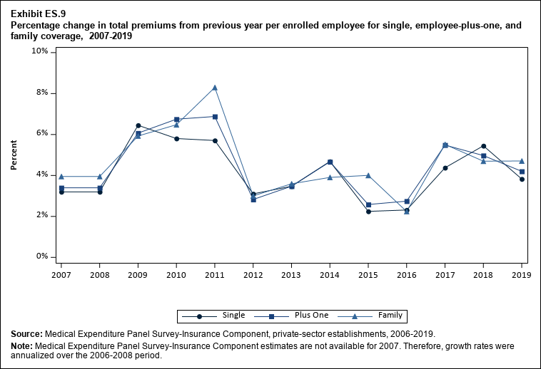 Line graph with data on the percentage change in total premiums from previous year per enrolled employee for single, employee-plus-one, and family coverage in 2006-2018