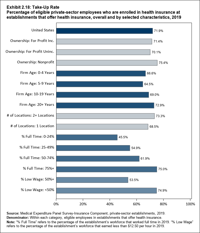 Bar chart with data on the percentage of eligible private-sector employees who are enrolled in health insurance at establishments that offer health insurance, overall and by selected characteristics, 2018. Data are provided in the table below.