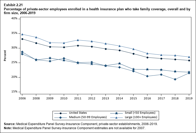 Line graph with data on the percentage of private-sector employees enrolled in a health insurance plan who take family coverage, overall and by firm size, 2006 to 2019. Data are provided in the table below.